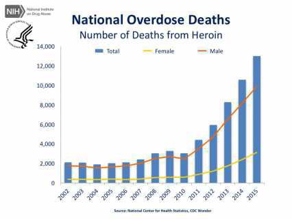 Heroin deaths nationally